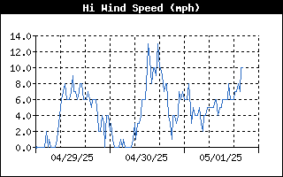 High Wind Speed History